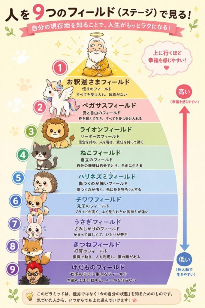 人を9つの「フィールド（ステージ）」のイメージ画像